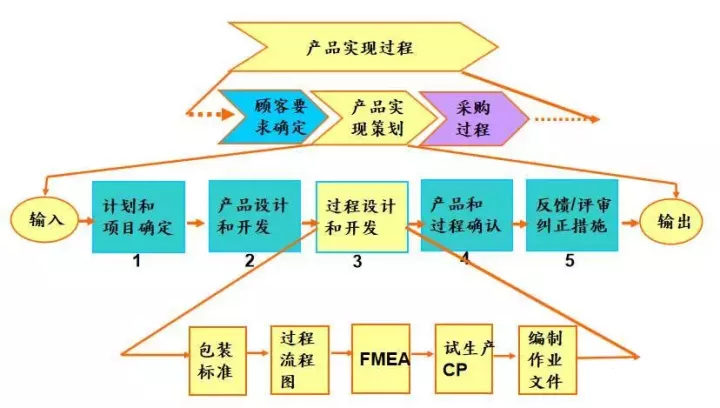 烏龜圖，過程分析利器