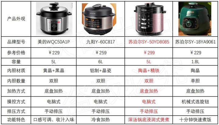 壓力鍋哪個牌子好？電的好還是燃氣的好？