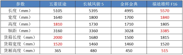 上市百天狂卖1.5万台，堪称小货车的五菱征途，切中国人需求了？