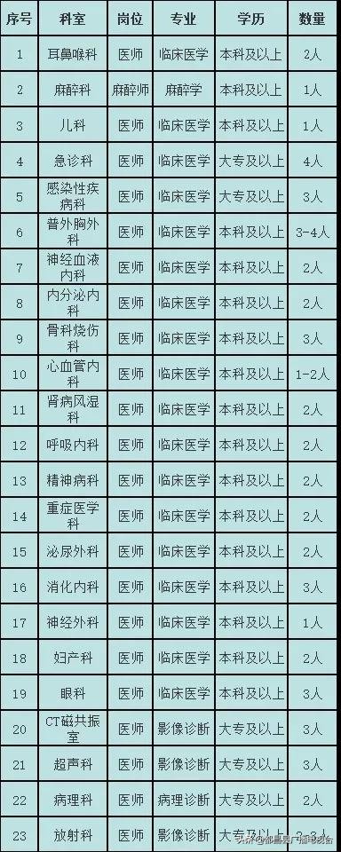 都昌县人民医院临床医疗、医技岗位人才引进通告