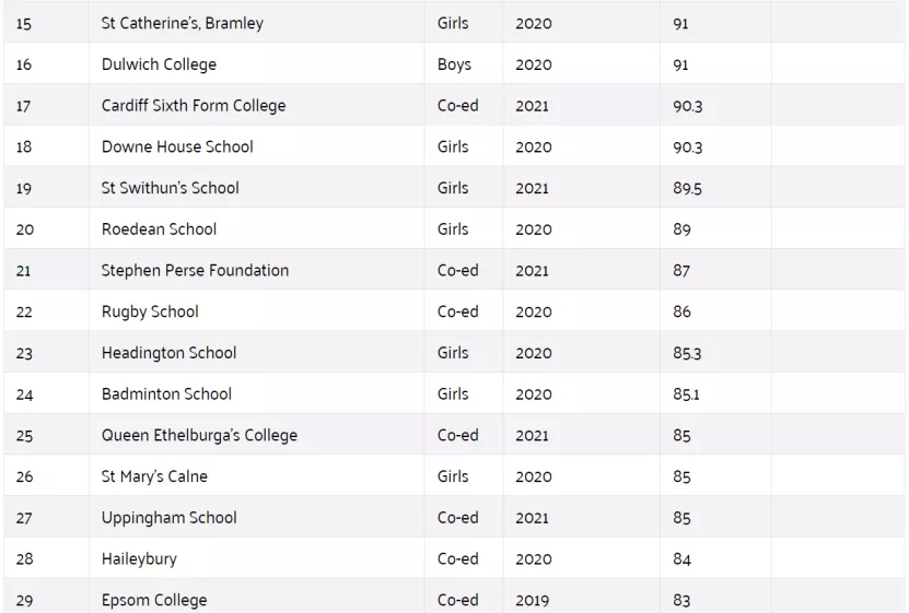 2021年，GCSE排名TOP100的英国寄宿学校！圣保罗公学，值得深挖