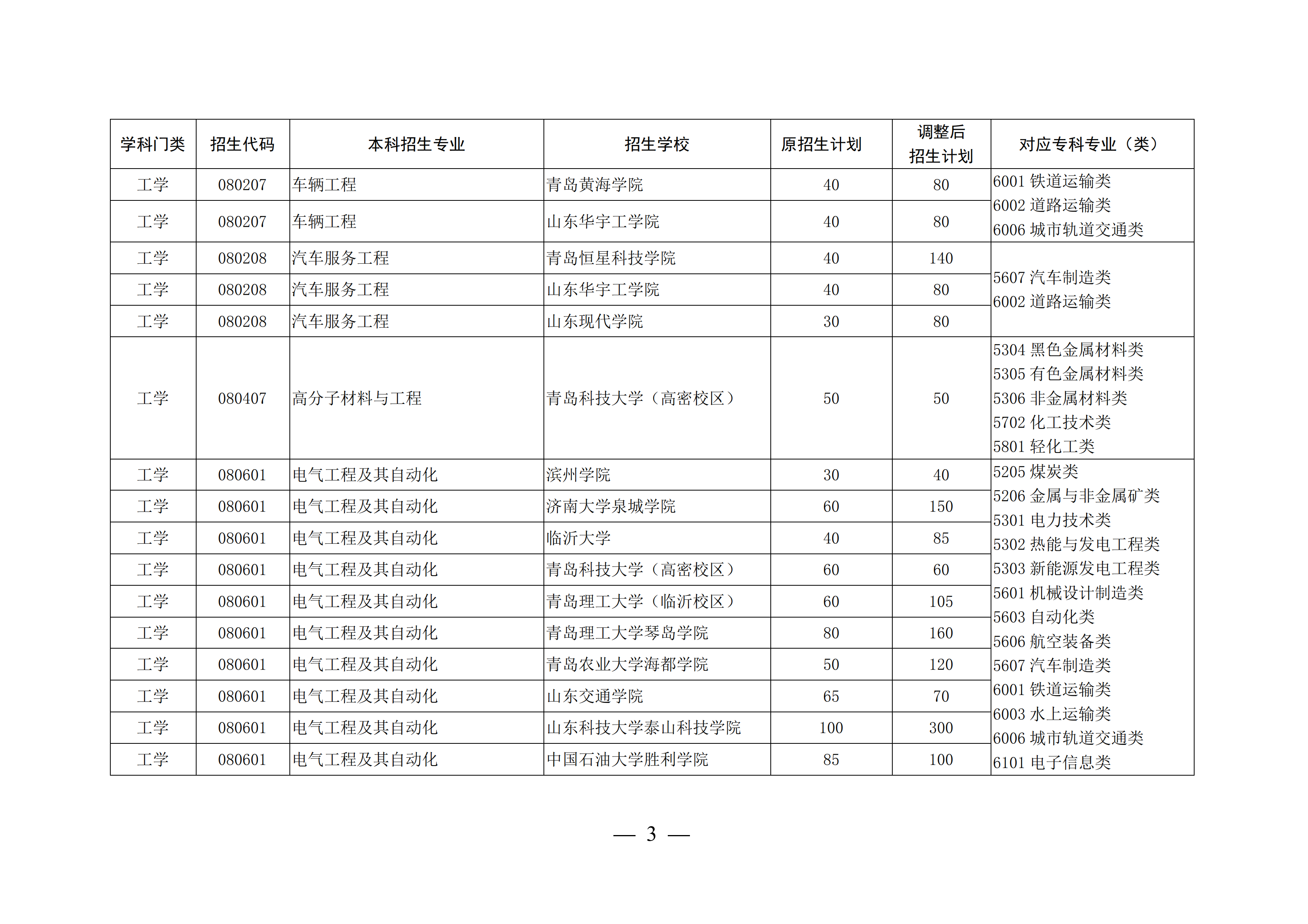 山东这4所宝藏专科，比本科大学还吃香，毕业生就业率不低于211