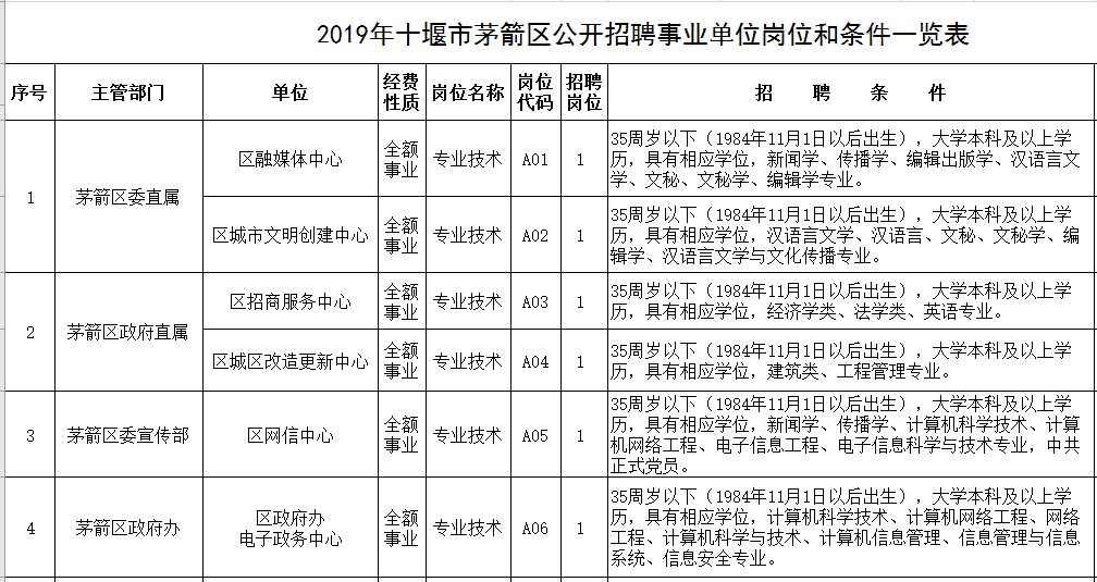 十堰最新招聘信息（十堰茅箭区最新一波事业单位招聘来啦）