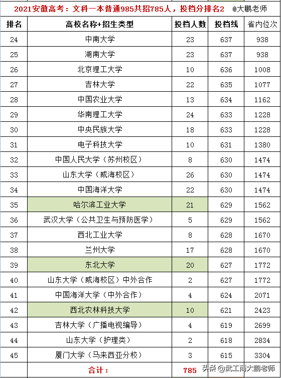 2021安徽文科一本普通类，全国985高校共招785人，投档分数排名