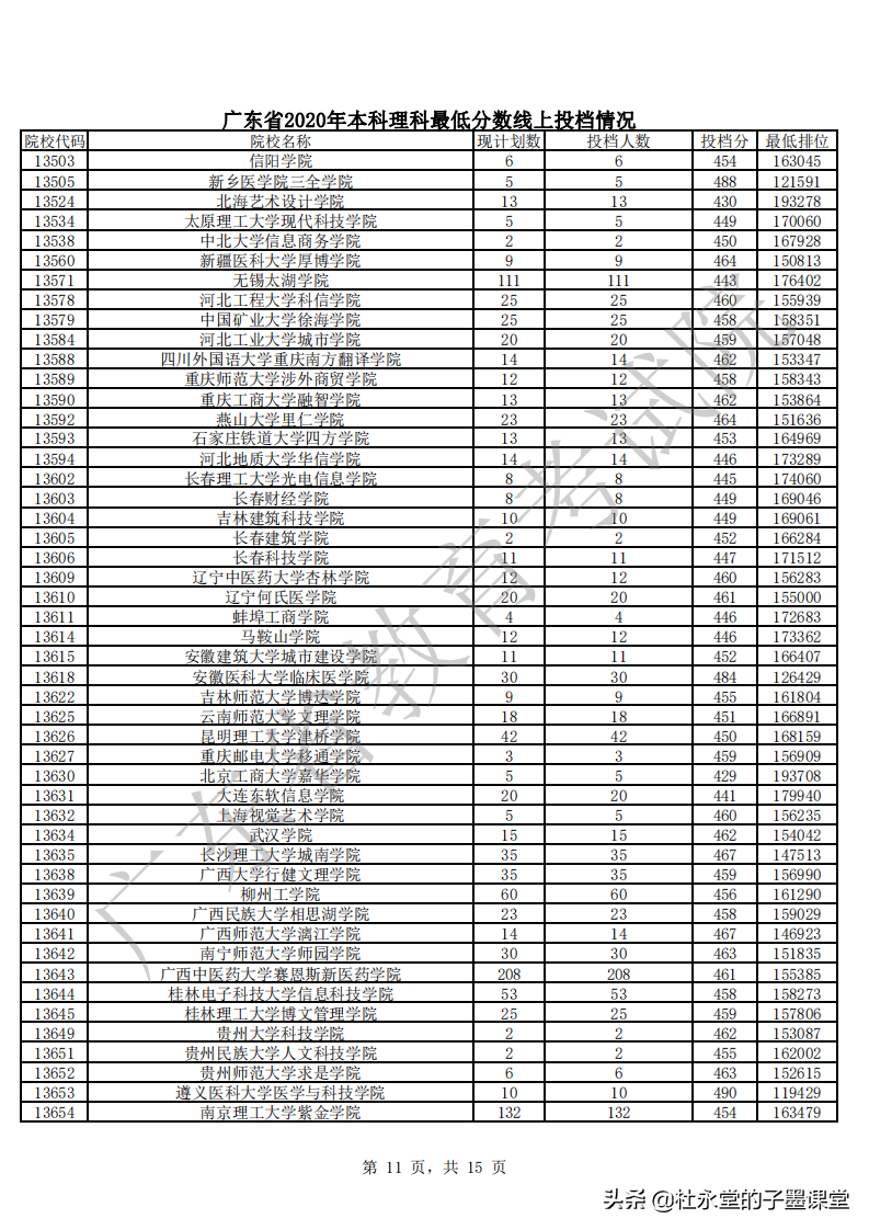 2021广东高考本科线如何？先看2020年本科批次普通文理最低分数线