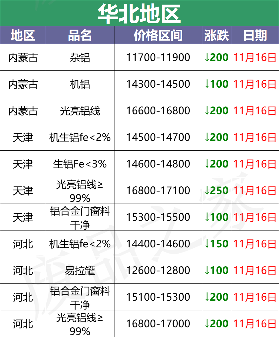 最新11月16日全国铝业厂家收购价（附价格表）