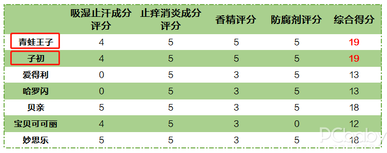 7款儿童爽身粉评测：除了滑石粉，这些成分也要警惕