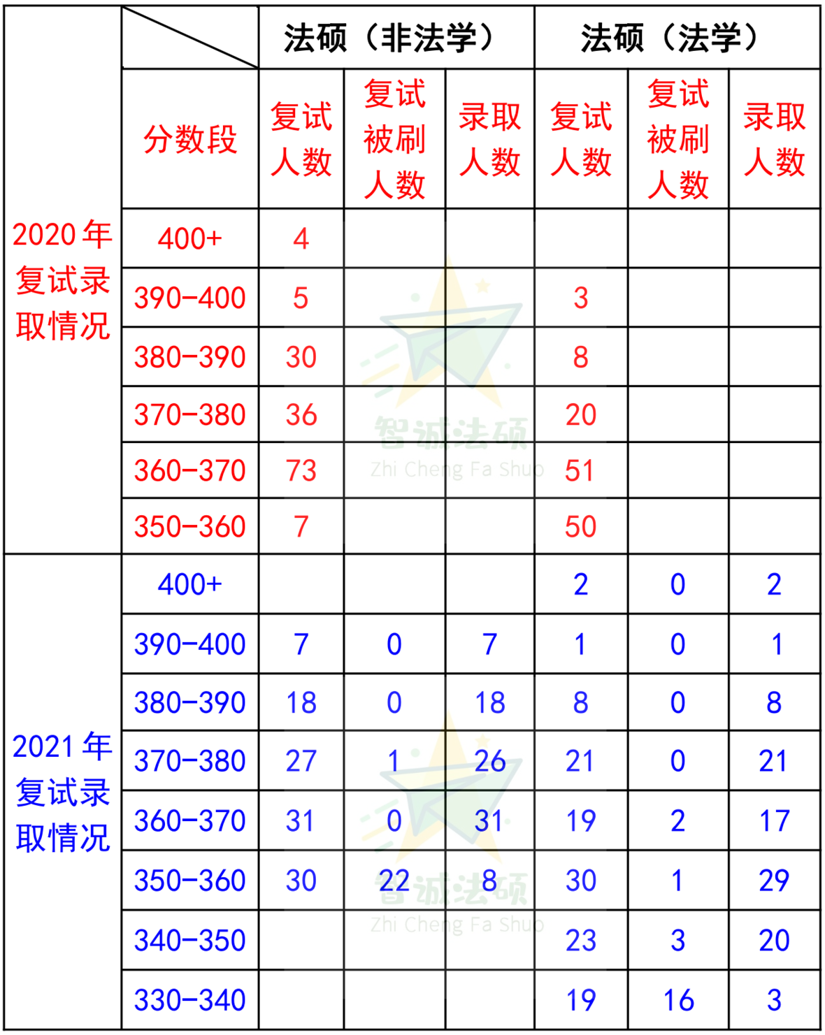 「最新法硕择校数据」法学学科评估B 的辽宁大学值得报考吗