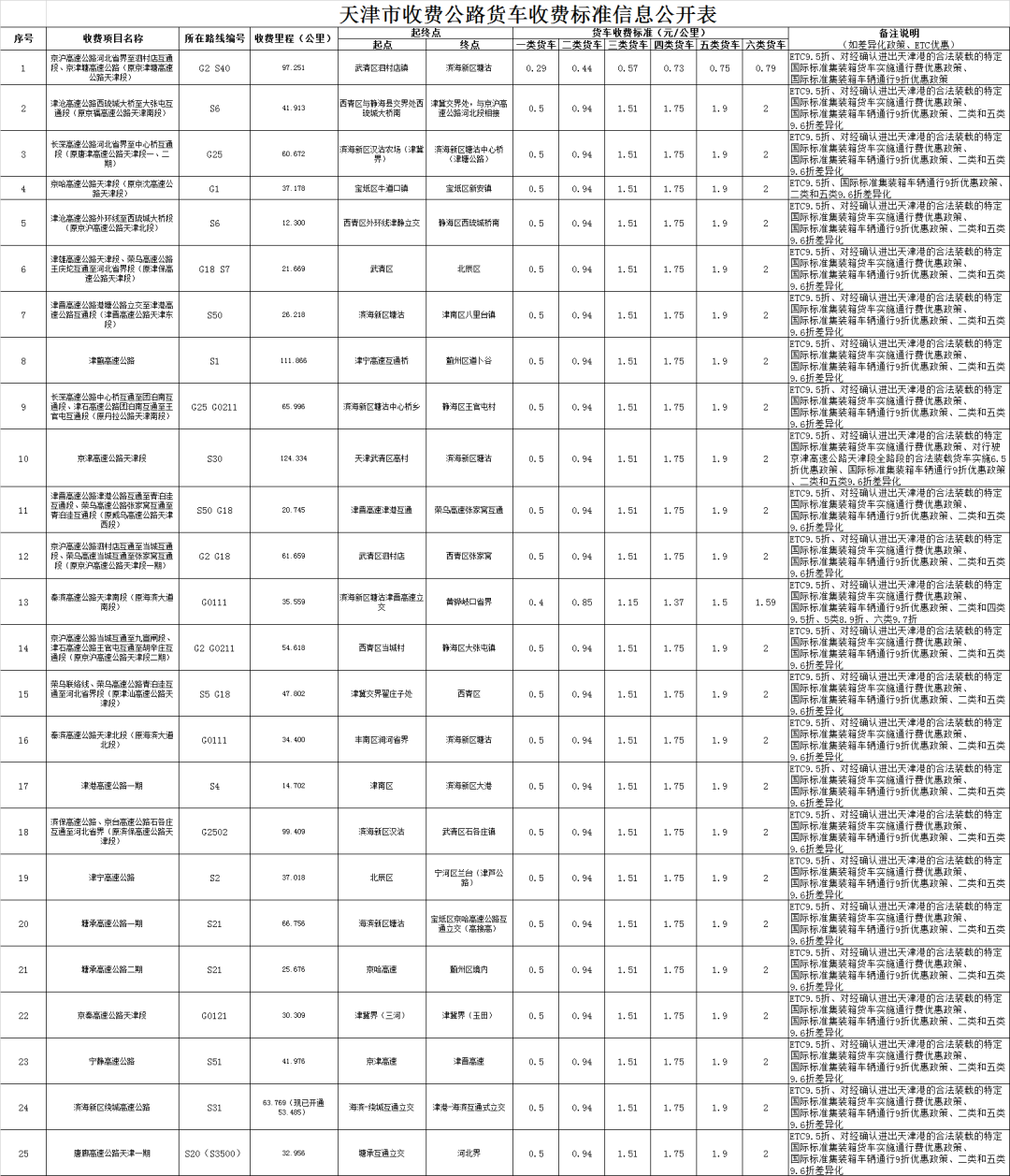 29省最新货车高速收费标准定了！你们的运费是涨了还是降了？