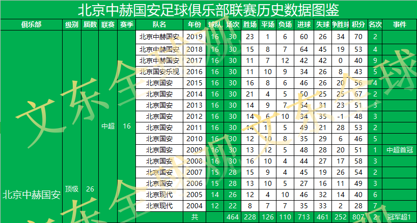 中超6连冠是什么水平(26个赛季总积分1181分冠绝中超！国安如何再夺冠？看我解锁密码)