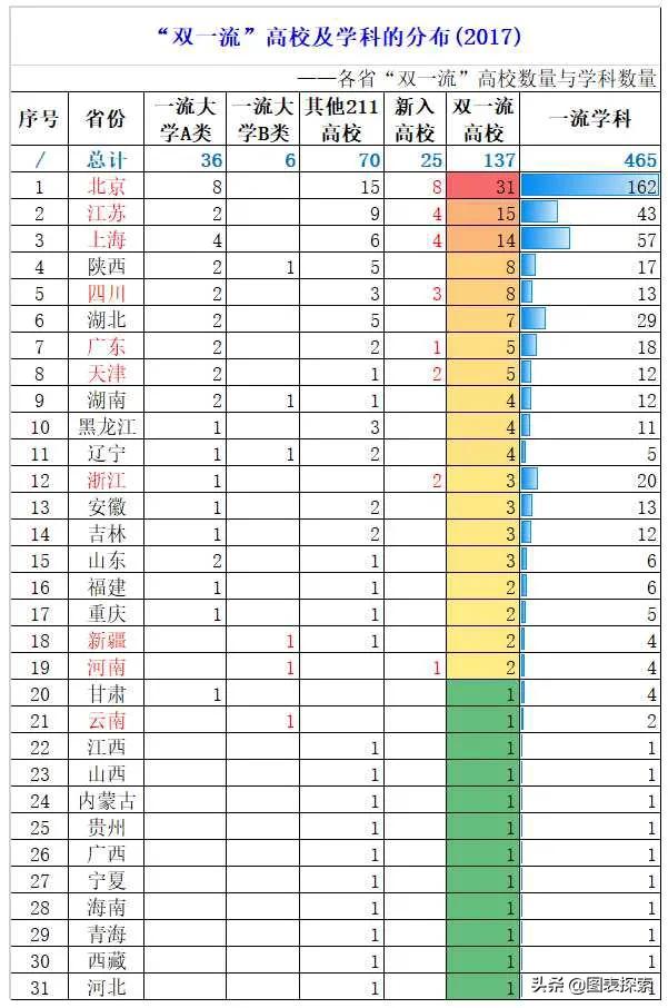 辽宁9所高校冲刺双一流，东北财经大学，中国医科大学占据C位！