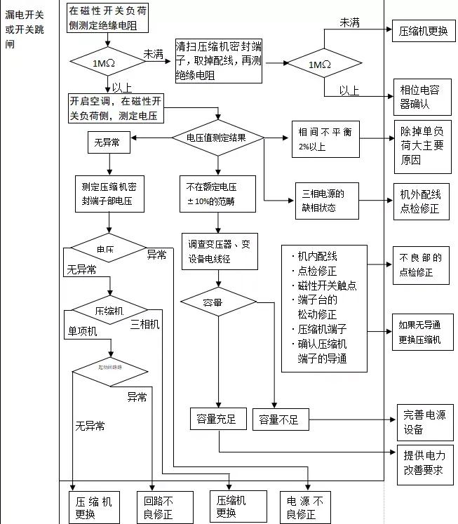 海尔中央空调故障代码汇总(史上最全)