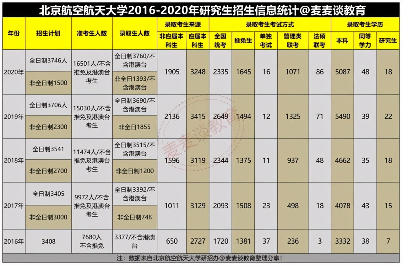 北京航空航天大学2016-2020年研究生招生数据汇总！含总报录比