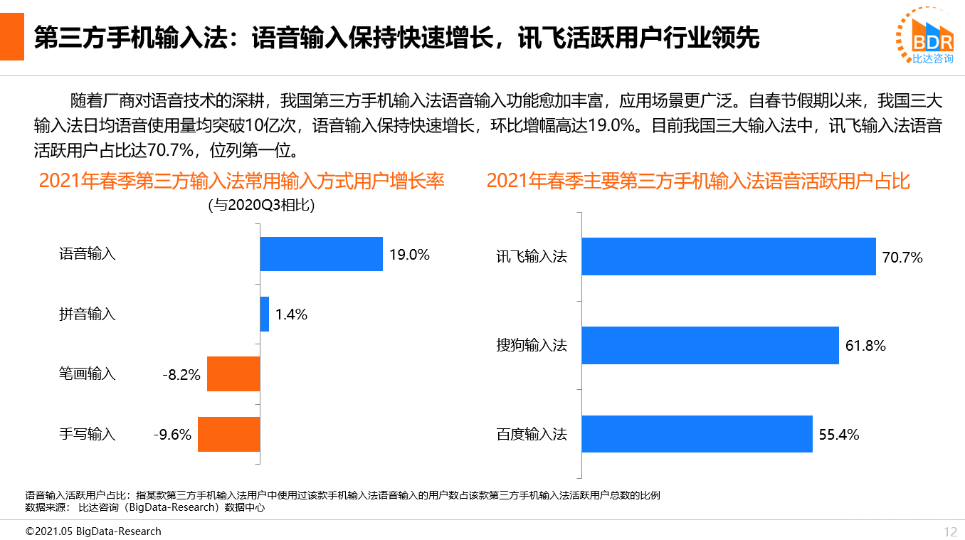 2021手机输入法报告出炉，讯飞输入法语音“活力”最强