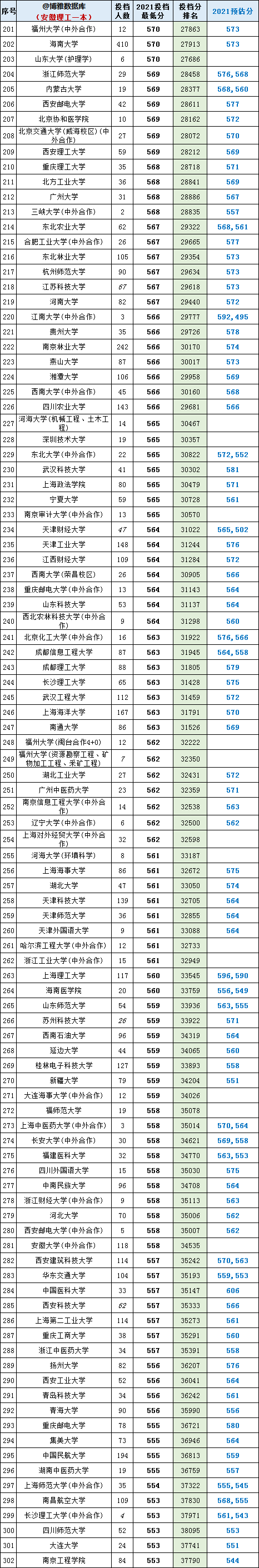 2021年高考：安徽、河南、山西3省理工一本院校投档分+位次表出炉