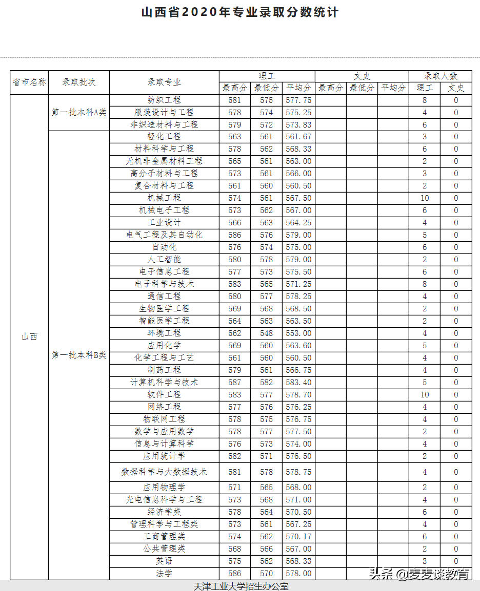 天津工业大学2020年全国31个省市区本一批分专业录取分公布