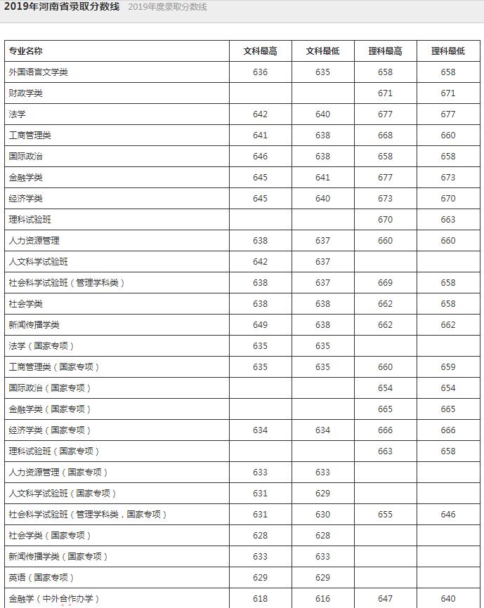 中国人民大学2019录取分数线