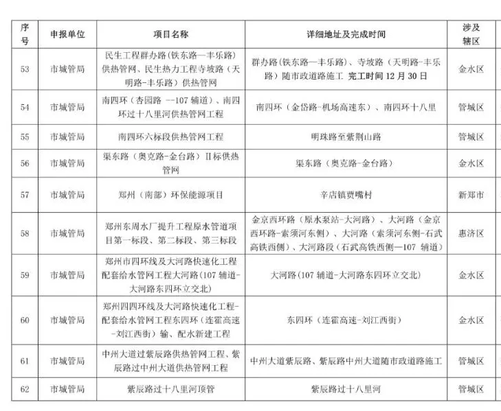 鄭州2021-2022年秋冬季民生工程名單公布，涉及地鐵學校等