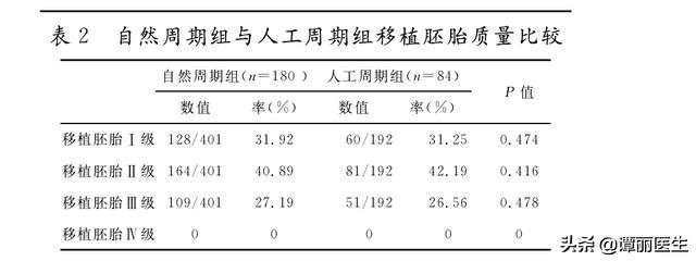 我们找到264名试管婴儿患者，来比较自然周期和人工周期的成功率