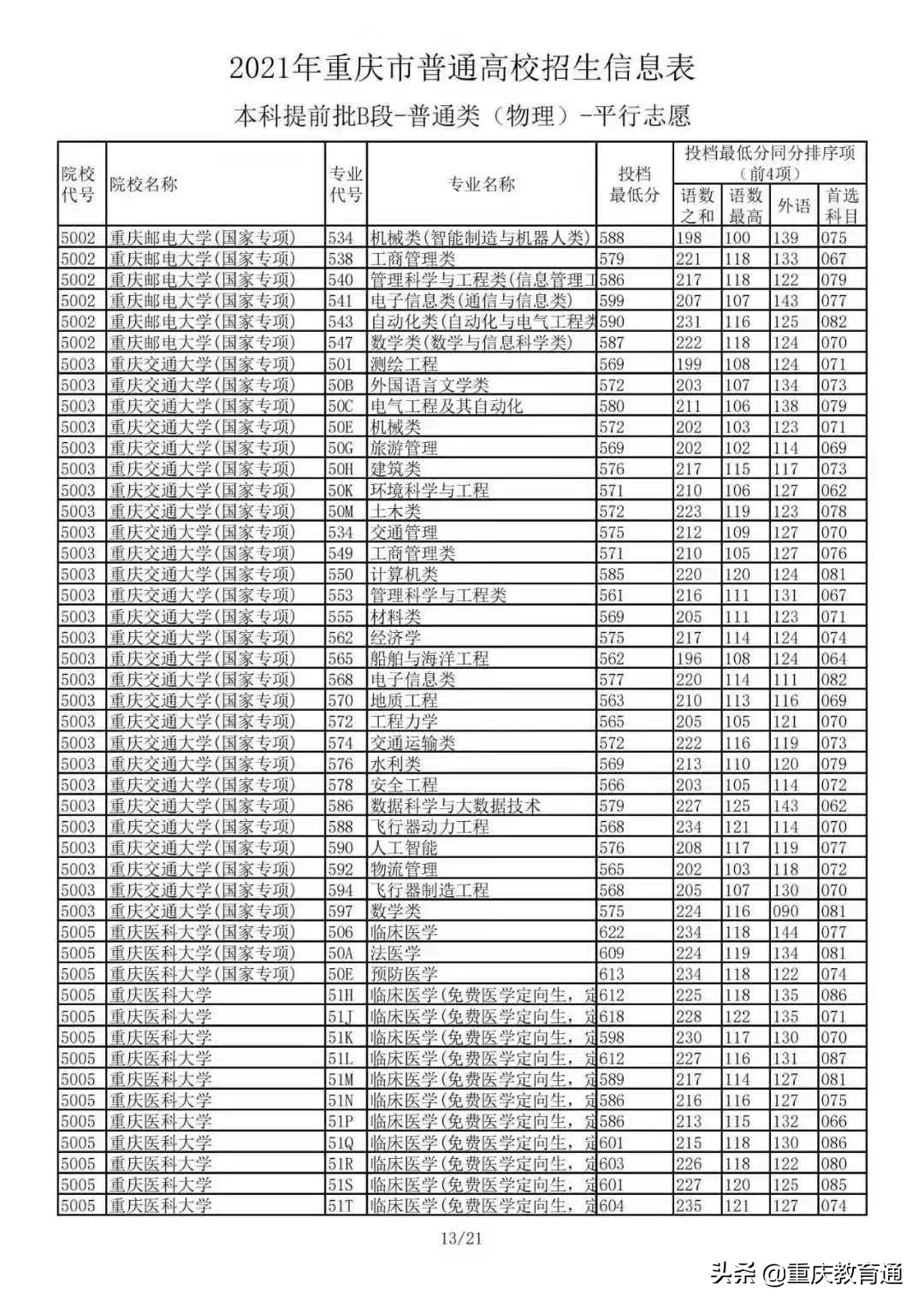 2021年重庆市普通高校招生：本科提前批B段-普通类(物理)平行志愿