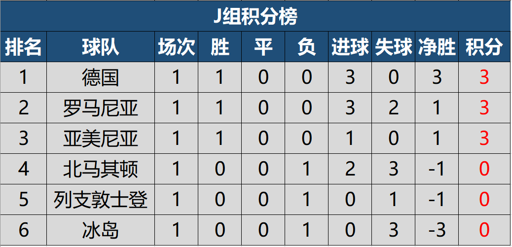 世界杯欧洲区第一名(2022世预赛欧洲区首轮积分榜出炉，英意德葡比取得开门红)