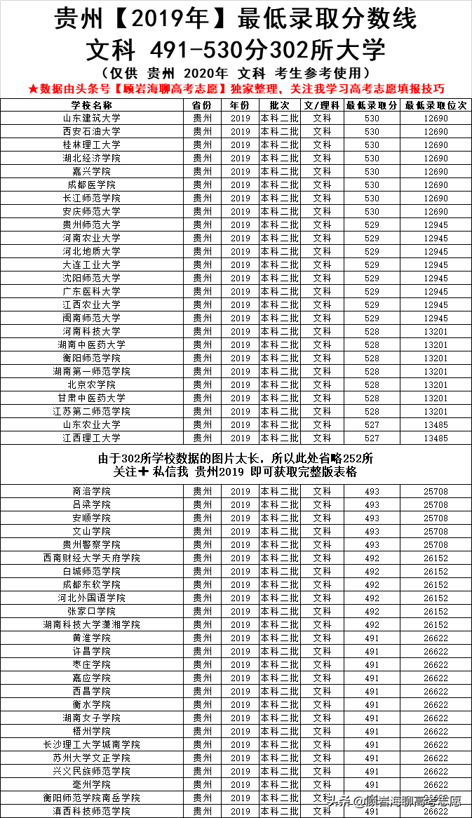 2020高考志愿填报贵州文科，450-600分能上什么学校？附表收藏