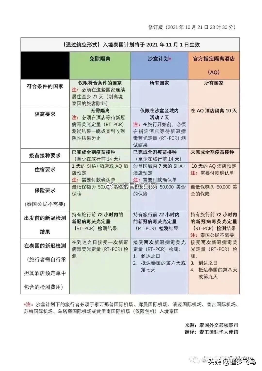 泰国官宣11月1日免隔离开放，一文读懂外国游客入境规则