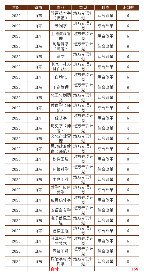 曲阜师范大学2020年招生计划，省属公费师范生招收463人