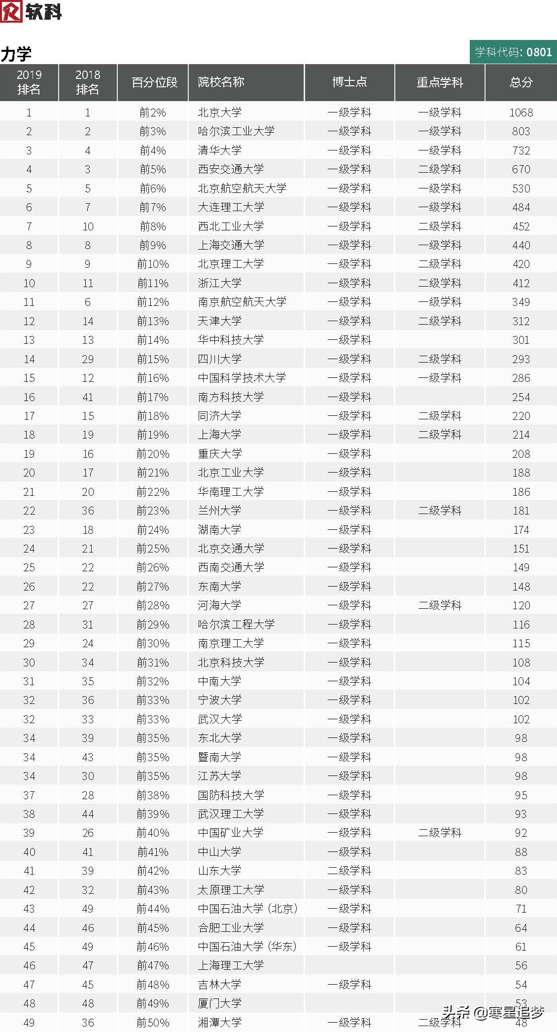 2020大学学科（专业）介绍和大学排名（14）——力学、机械工程