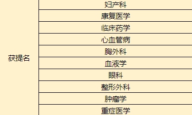 大盘点！中国医院专科综合排行榜重磅出炉！（传染与感染科）