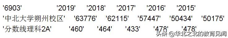 山西所有二本A院校在晋招生的近五年分数线和相应位次