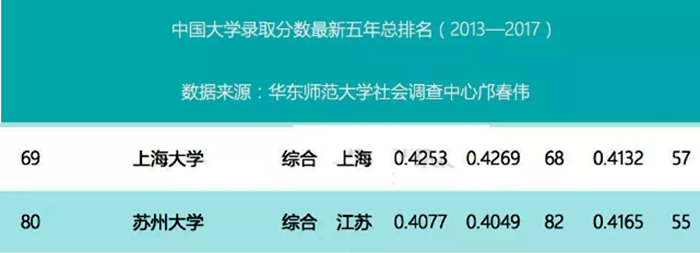 苏州大学和上海大学在最新排行榜上的表现，谁厉害一些？