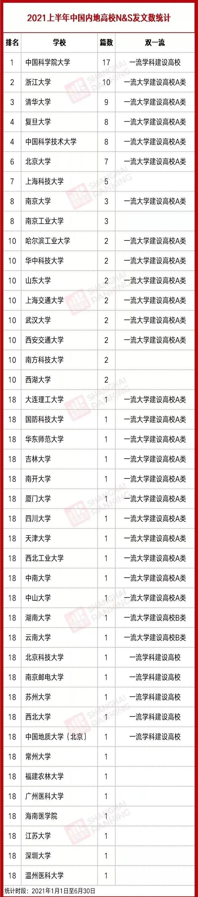 2021世界大学学术排名公布，南开大学爆冷，排名不敌苏州大学