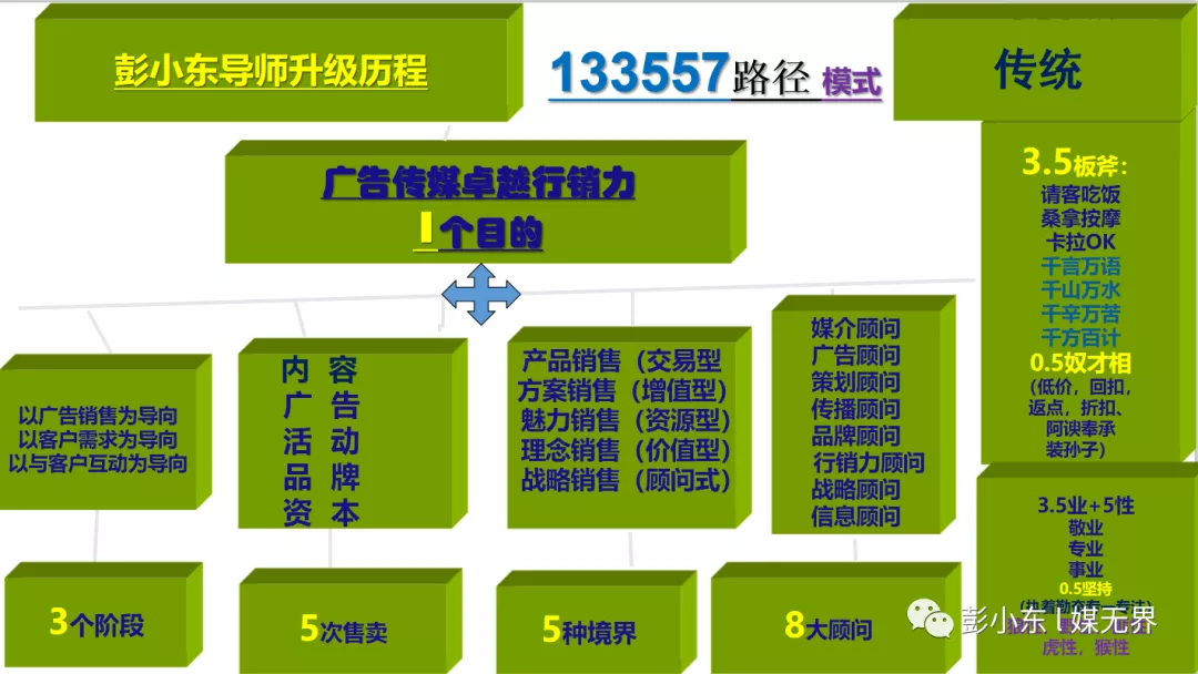 彭小东:一生专注广告销售业绩提升,利润倍增培训咨询