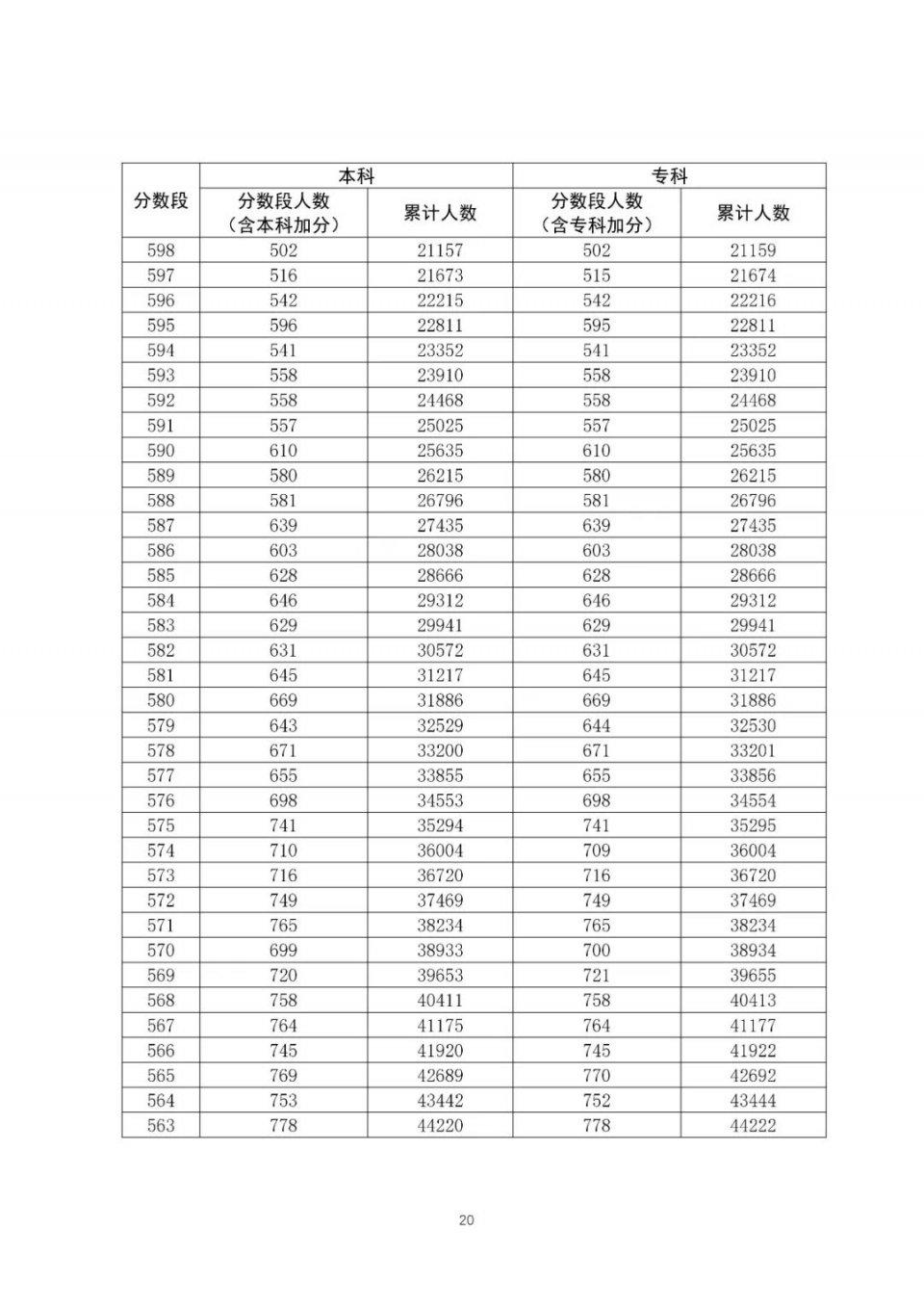 全国20省市2020高考成绩一分一段表汇总！2021考生收藏