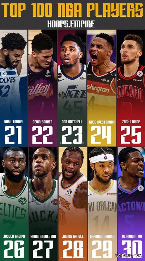 nba球星60 球星有哪些(美媒排NBA现役百大球星，詹姆斯第4，浓眉哥第11，威少第24)