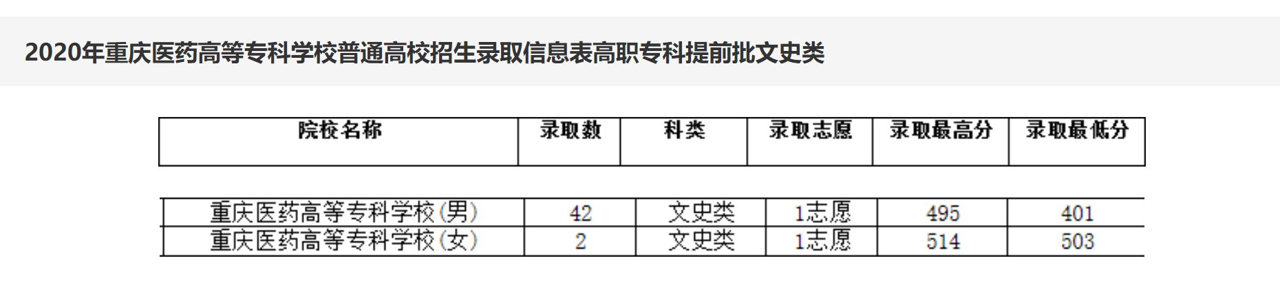 重庆有一所“医专学校”，录取分数比“本科”还高，这是为什么？