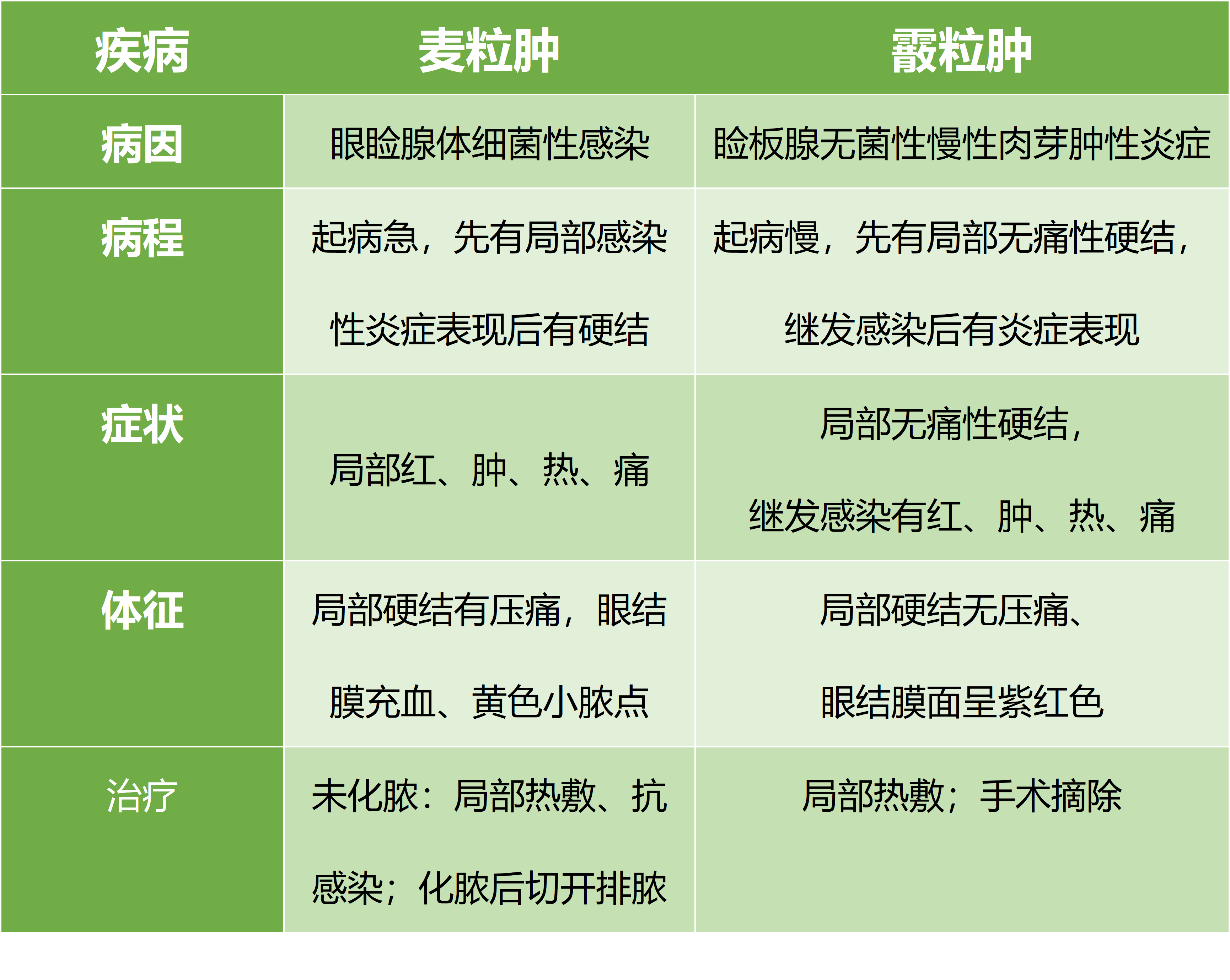 麦粒肿与霰粒肿,傻傻分不清?