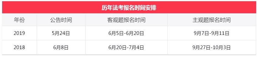 法考：新手报考指南，时间+科目+分数线…