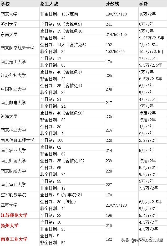 MPAcc择校 | 全国31个省市地区高校会计专硕分数线、招生信息汇总