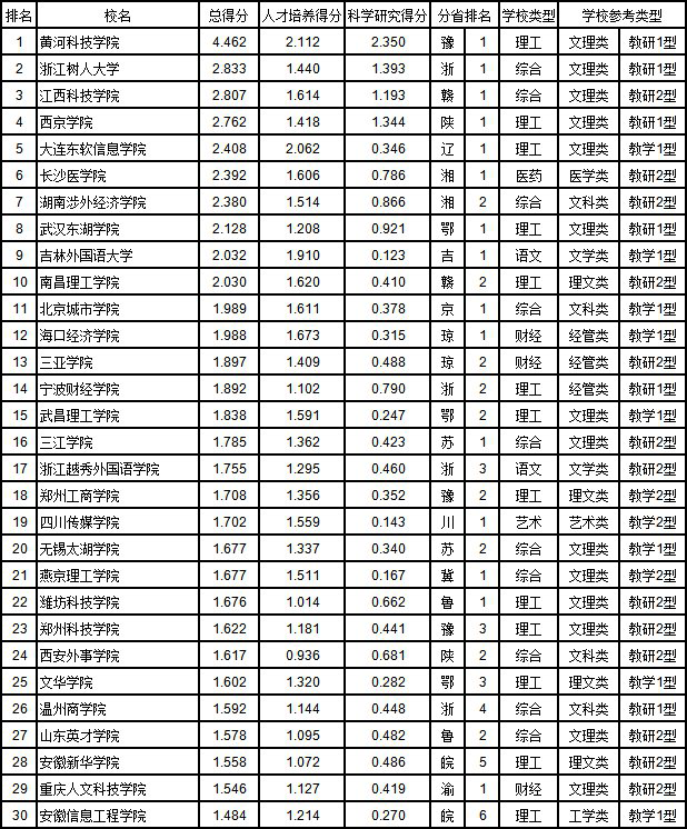 民办大学和独立学院排行榜：前几名引人瞩目，前途却仍然未知
