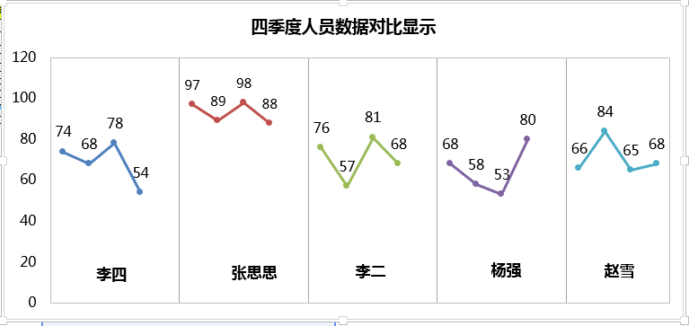 怎么把三组数据做在一个图表（分享表格制作小技巧）