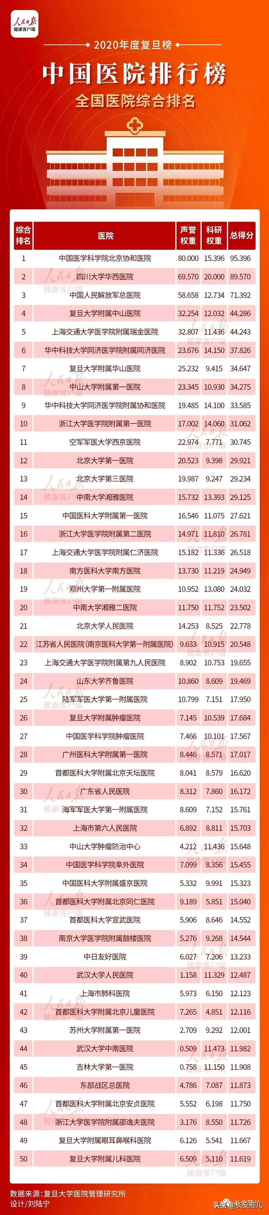 最新！中国医院百强：西京医院跌出前十，西安3家医院上榜