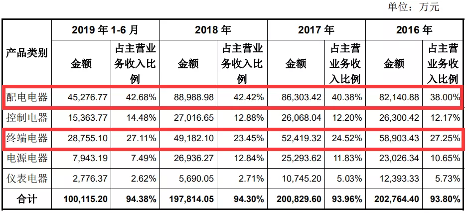 天正电气冲A股IPO，应收账款与票据居高不下