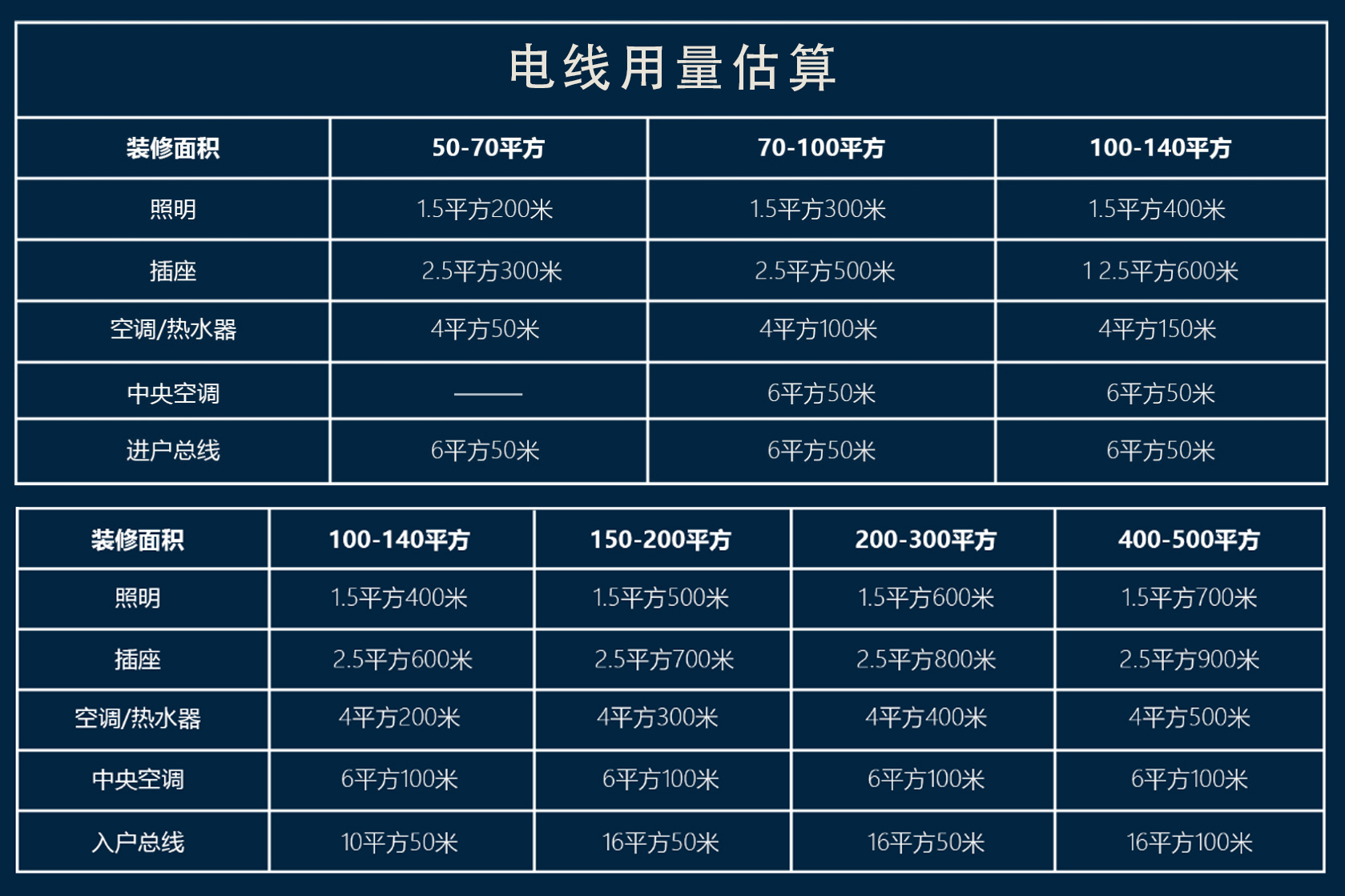 装修时不知道怎么选电线？看这里就够了