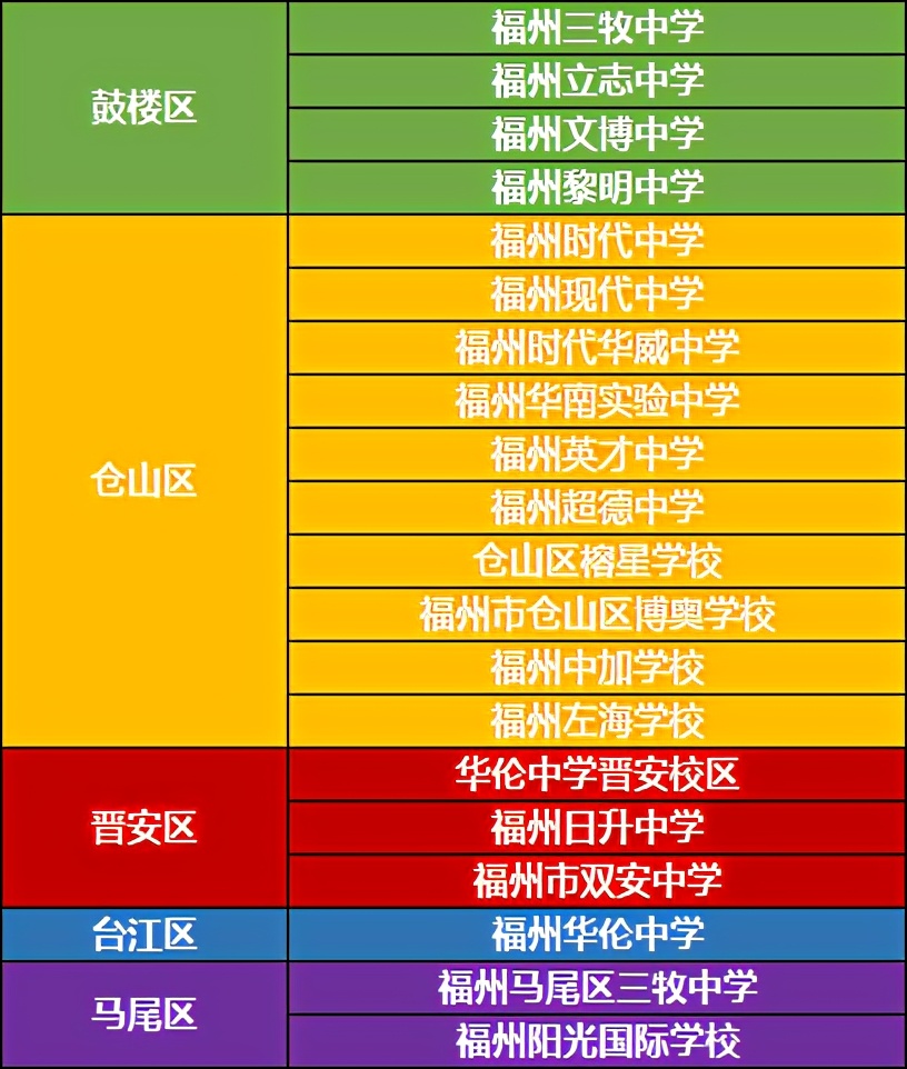 福州这几所新办私立校哪所更突出？你更看好哪所？