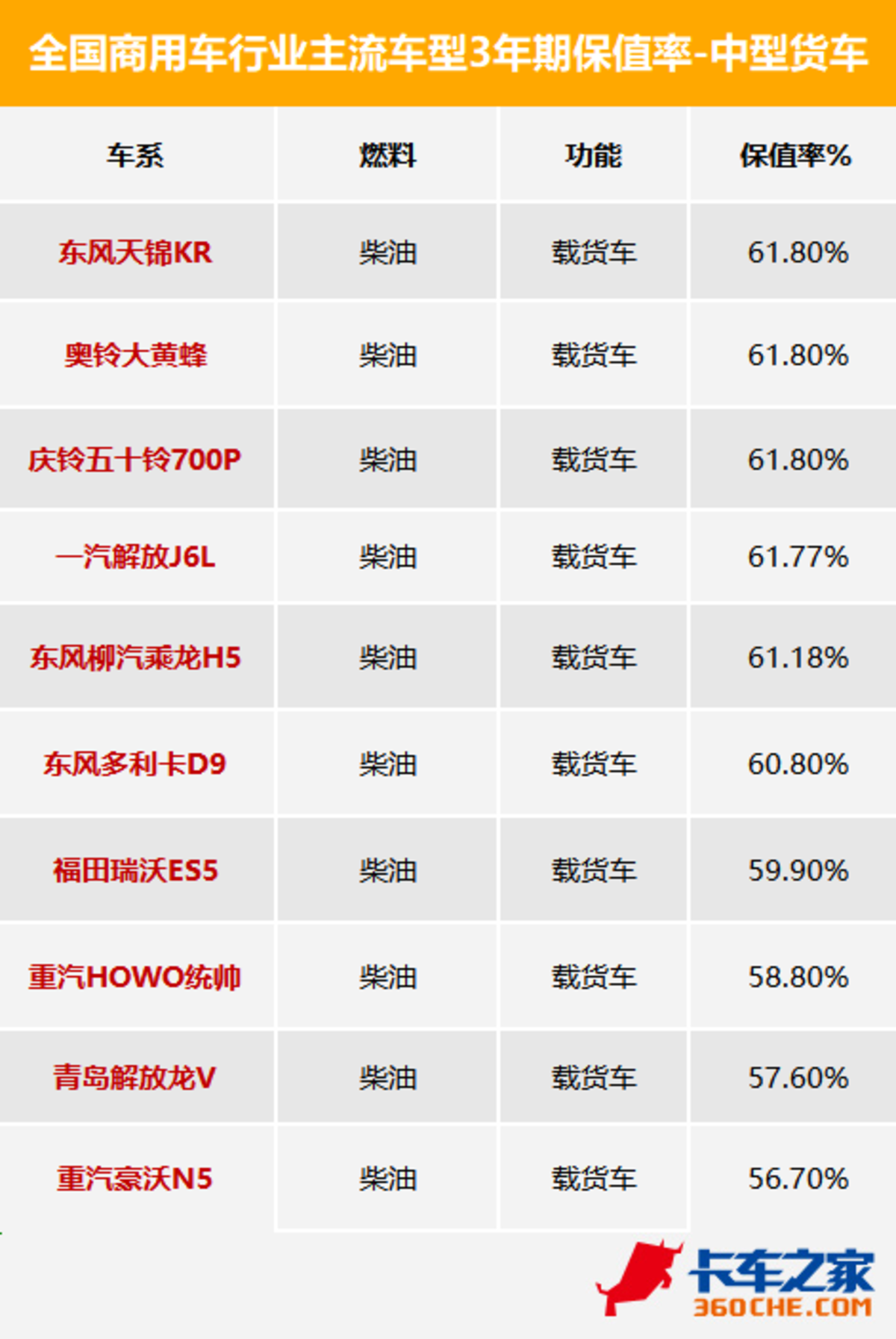 3年期最保值车型数据发布，看看都有谁？