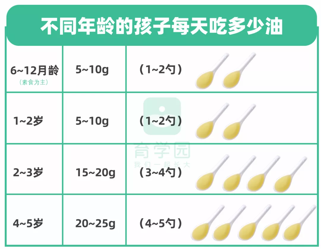 孩子多大能吃油？哪种油更好？一定要看这个成分