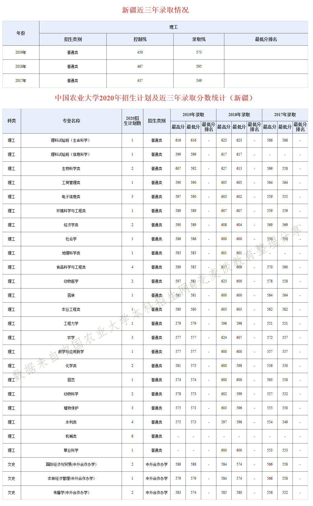 985分数：中国农业大学近三年分专业录取分数及20年招生计划