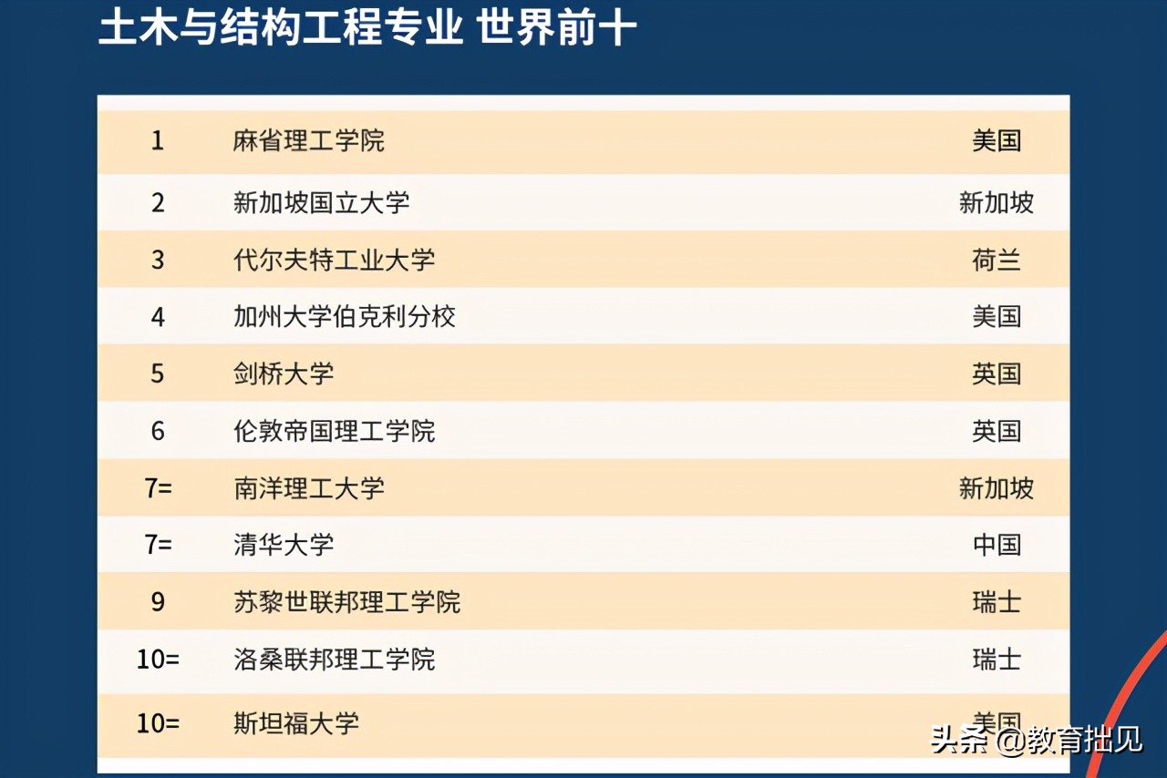 2021年QS大学排名出炉，中国高校表现如何？中国农大亮了